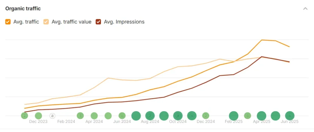 Organic traffic Organic traffic