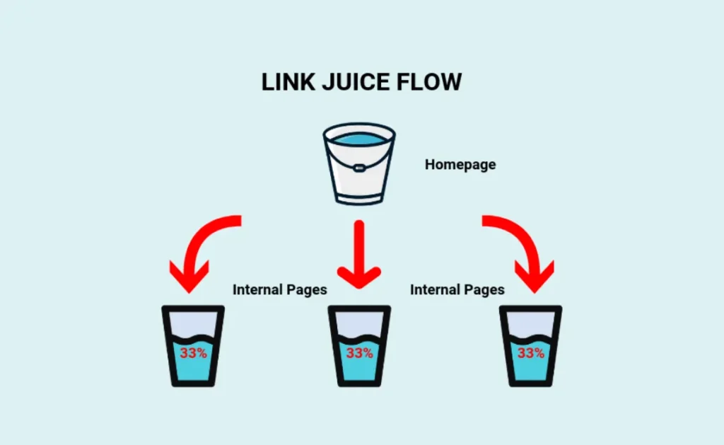 Internal links spread link equity Internal links spread link equity