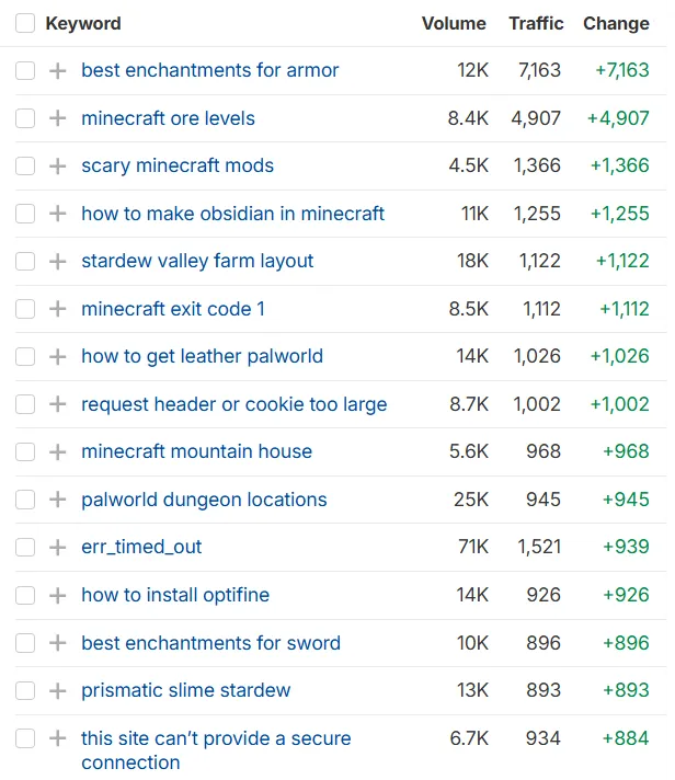 Keywords ranking Keywords ranking
