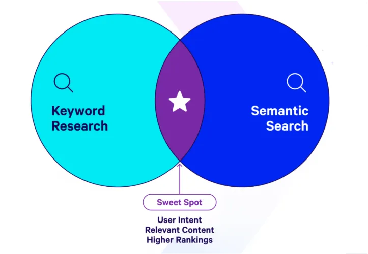 Keywords and Semantic Matching Keywords and Semantic Matching