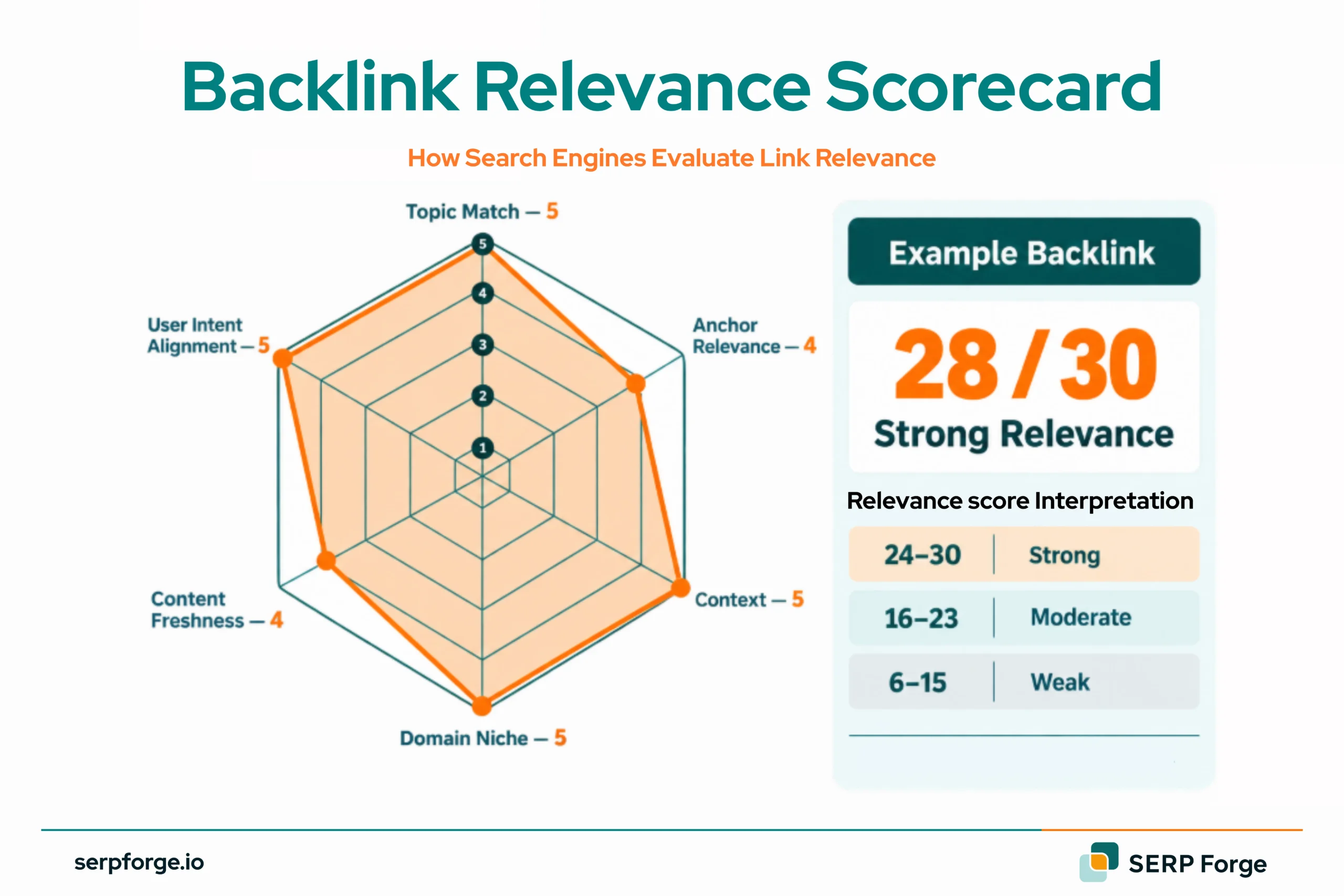 Backlink Relevance Scorecard