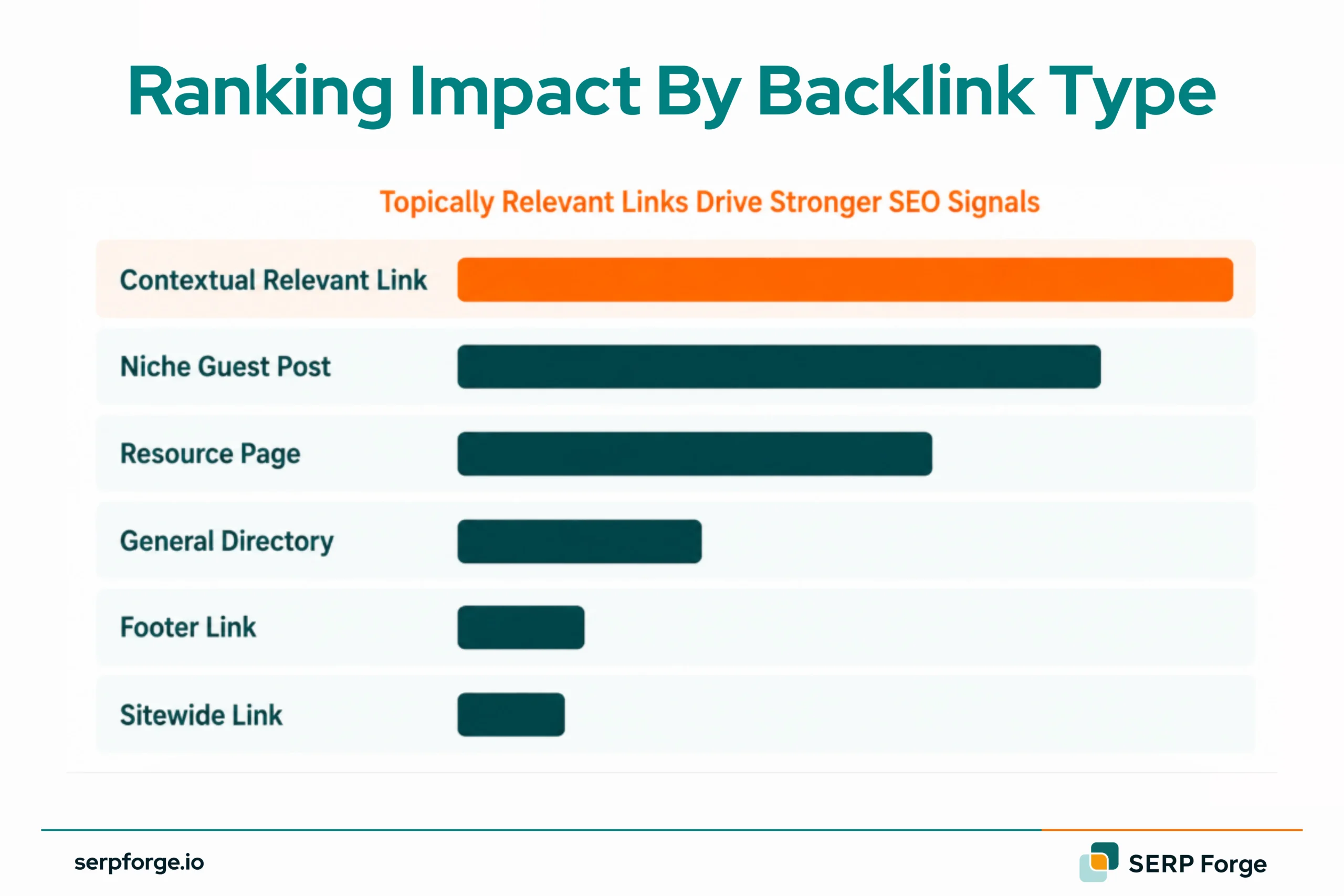 Ranking Impact By Backlink Type