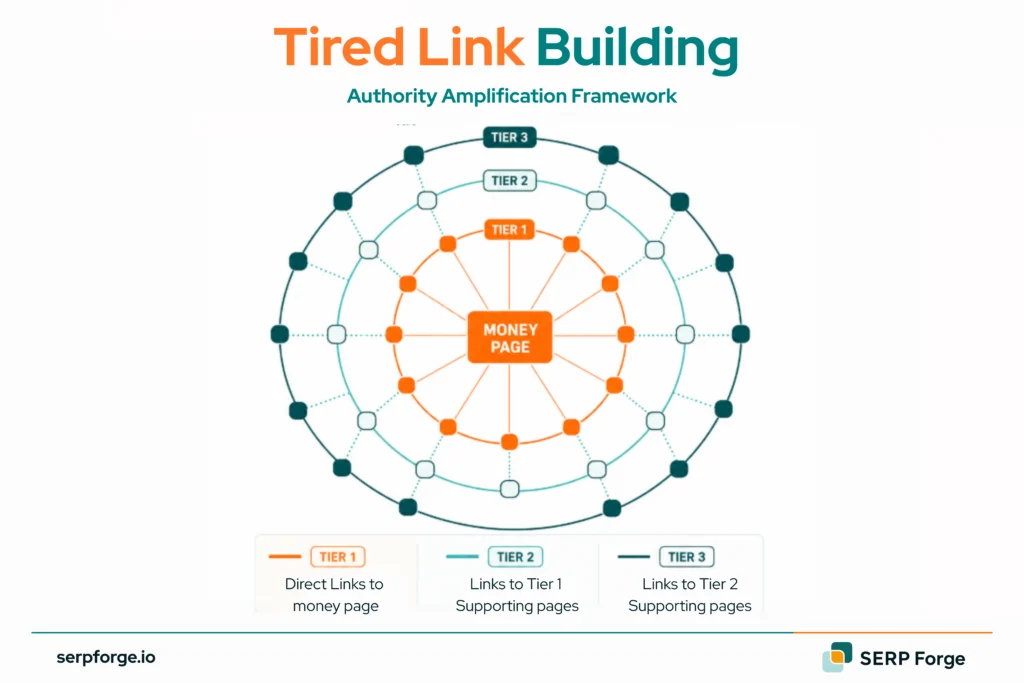 Tired Link Building 1