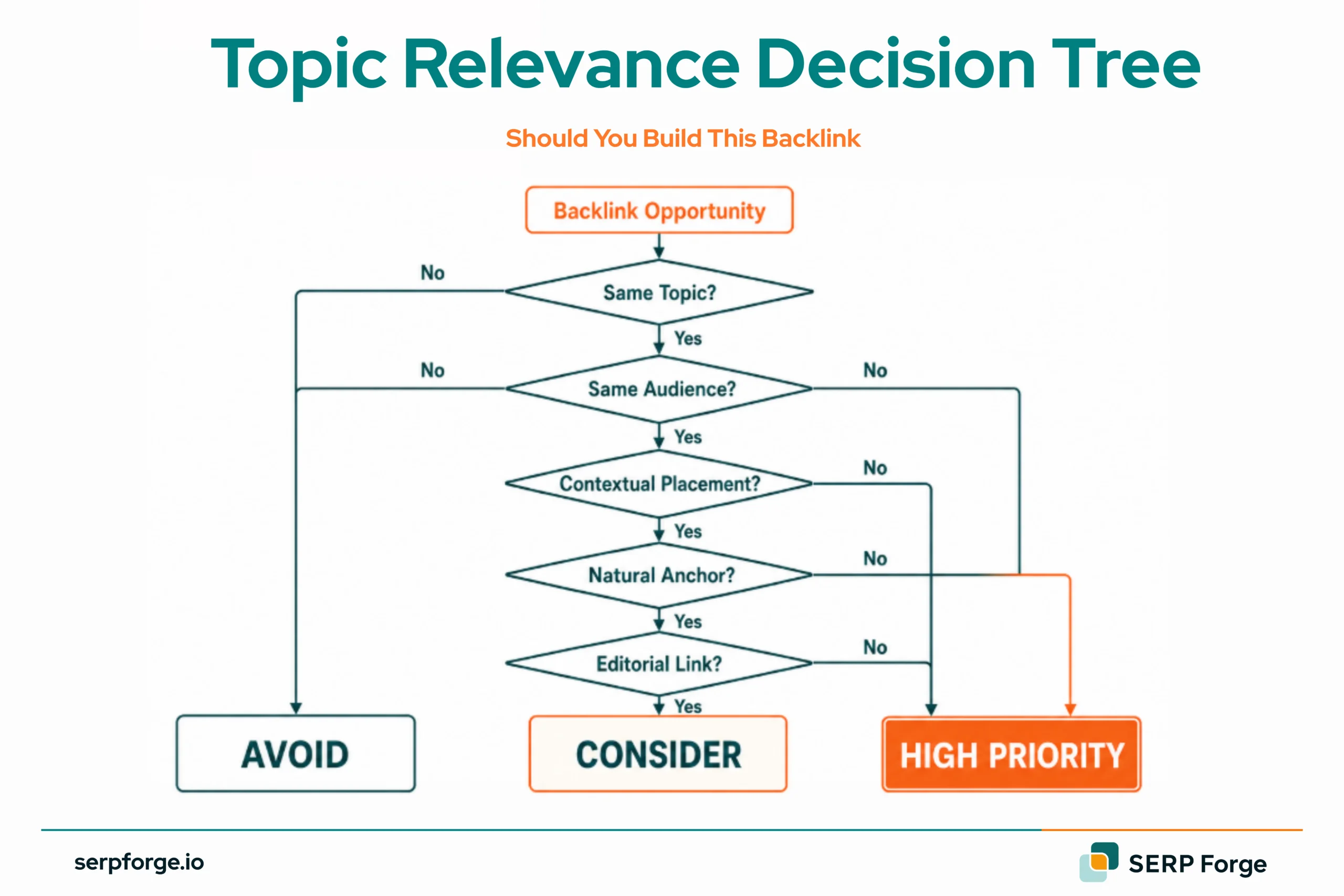 Topic Relevance Decision Tree