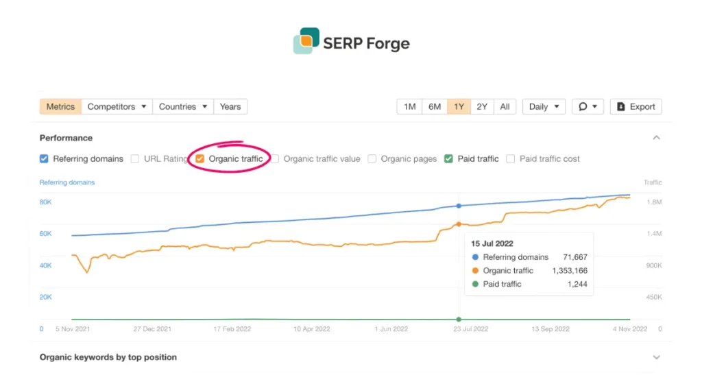 Check organic traffic
