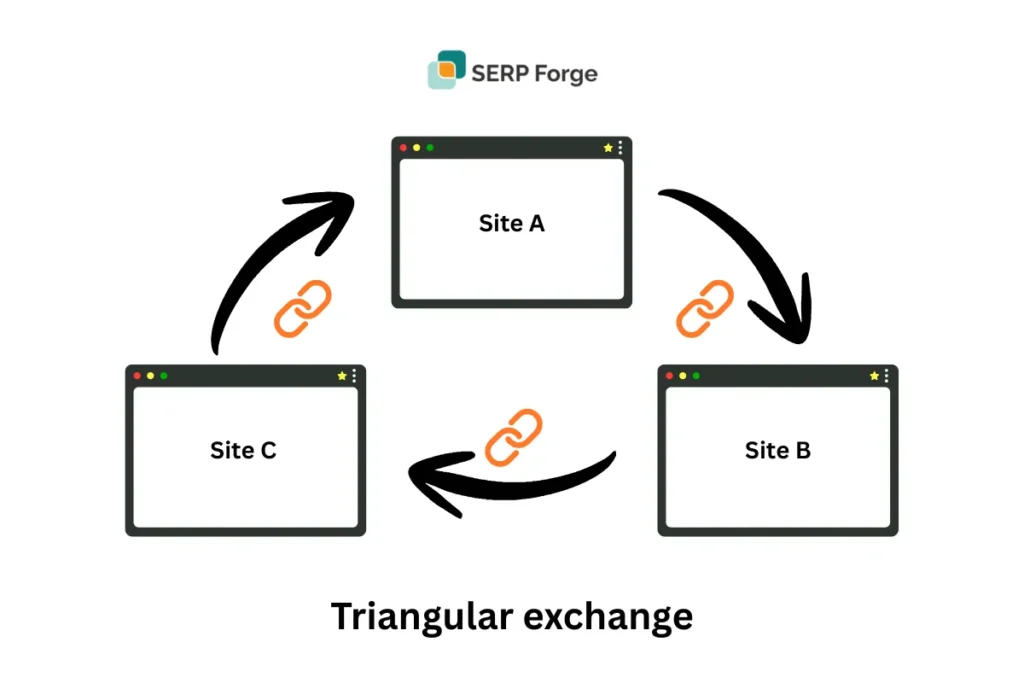 Triangular exchange