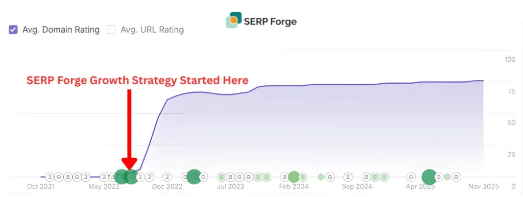 Domain rating growth Domain rating growth