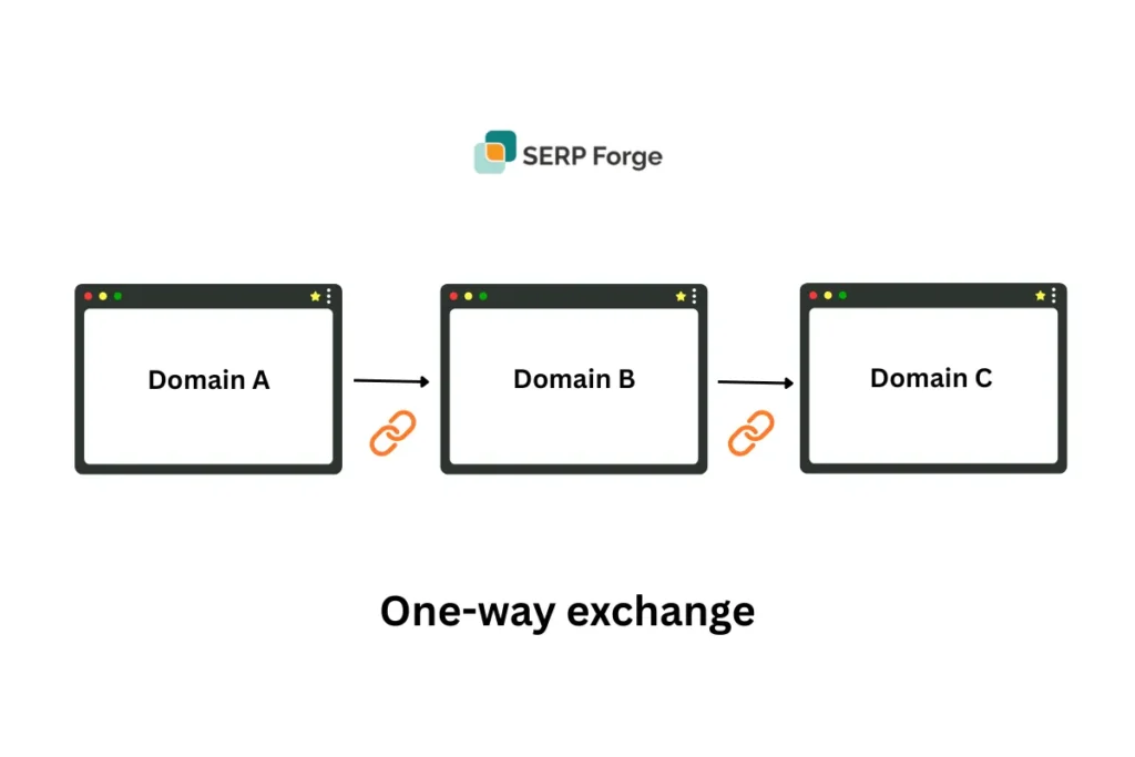 One-way link exchange