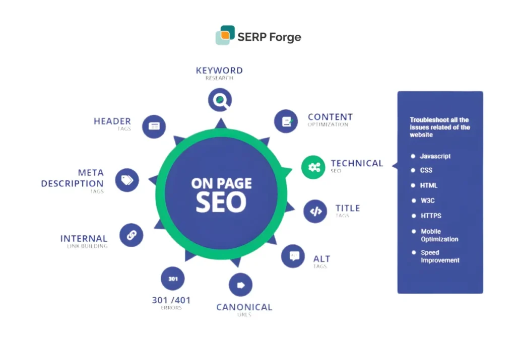on page SEO