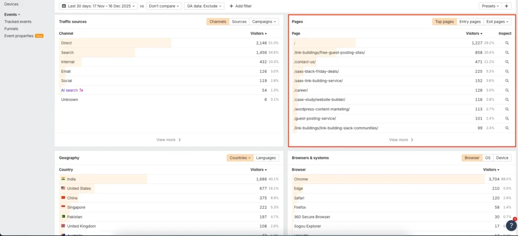Top Pages and Visitor Behavior