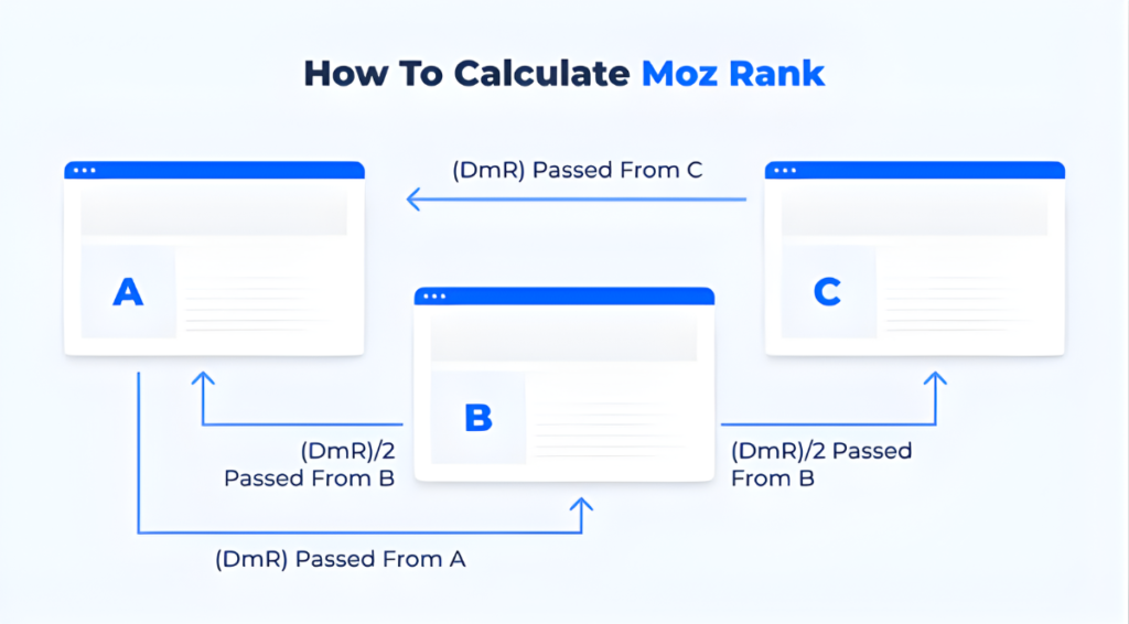 Moz rank