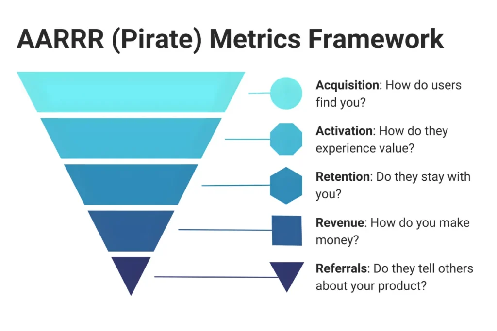 AARRR (Pirate Metrics)