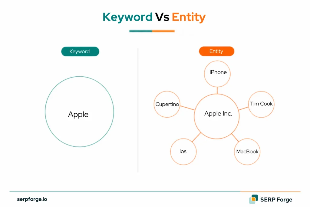 Keyword Vs Entity