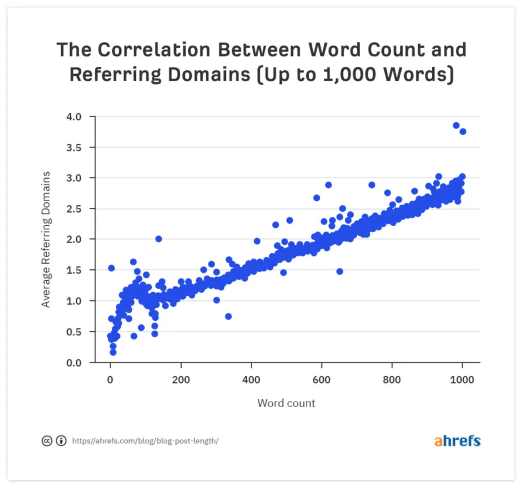 Word count range