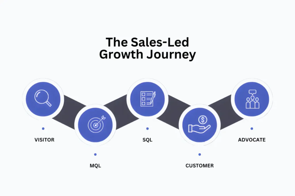 Sales-Led Growth