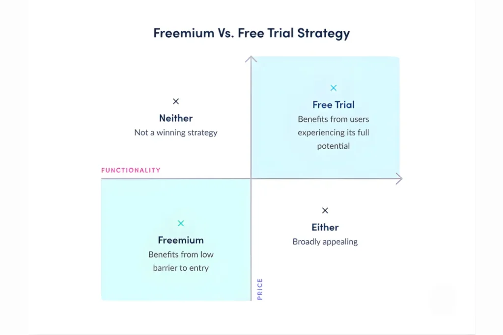 Freemium or Free Trials With Clear Boundaries Freemium or Free Trials With Clear Boundaries