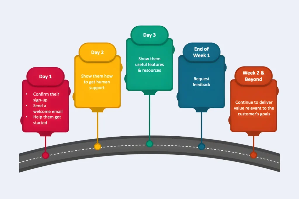 Build Outcome-Focused Onboarding Build Outcome-Focused Onboarding