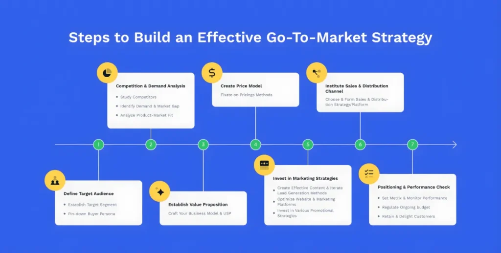 Elements of a Go-To-Market Strategy