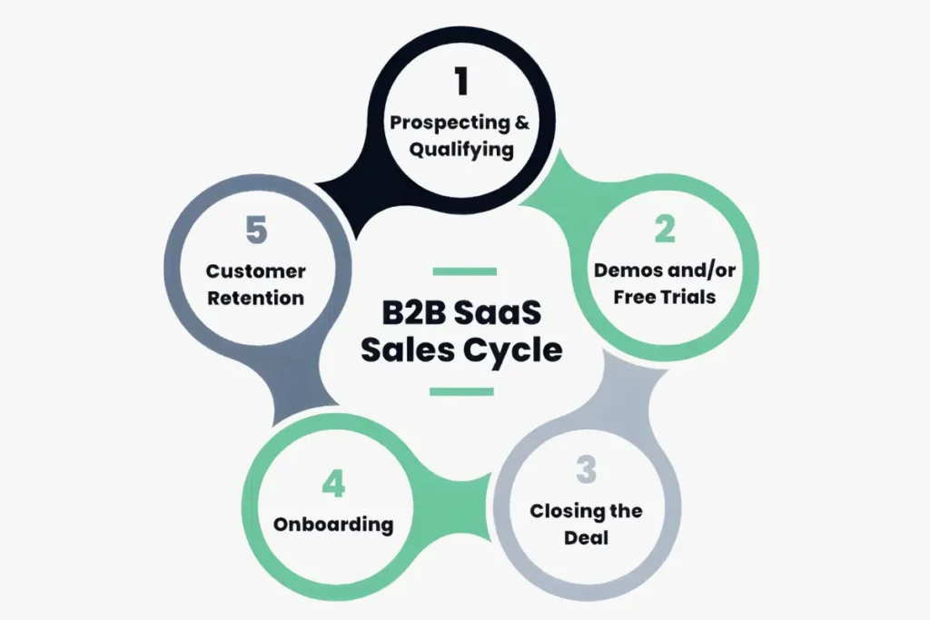 B2B SaaS Sales