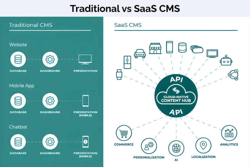 SaaS Content Management