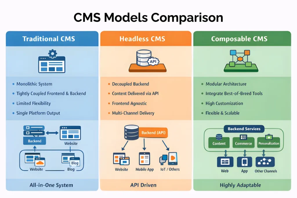 CMS model comparison