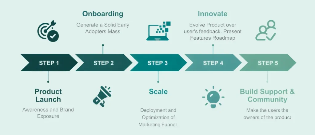 Go-To-Market Strategy