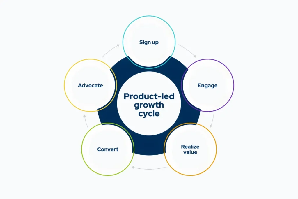 product led growth cycle