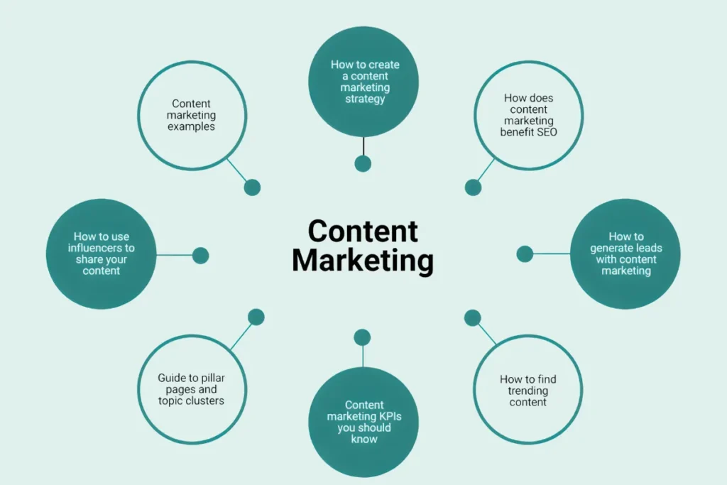 Clusters and Content Pillars