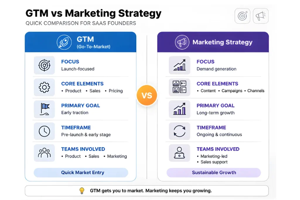 Go-To-Market Strategies