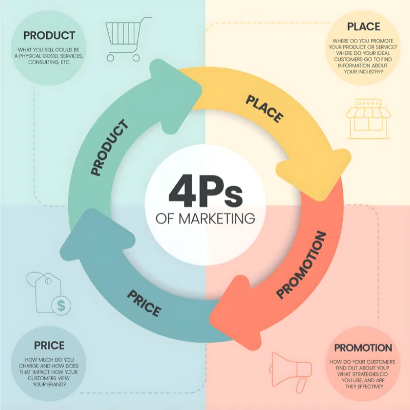 4 Ps of a Go-To-Market Strategy