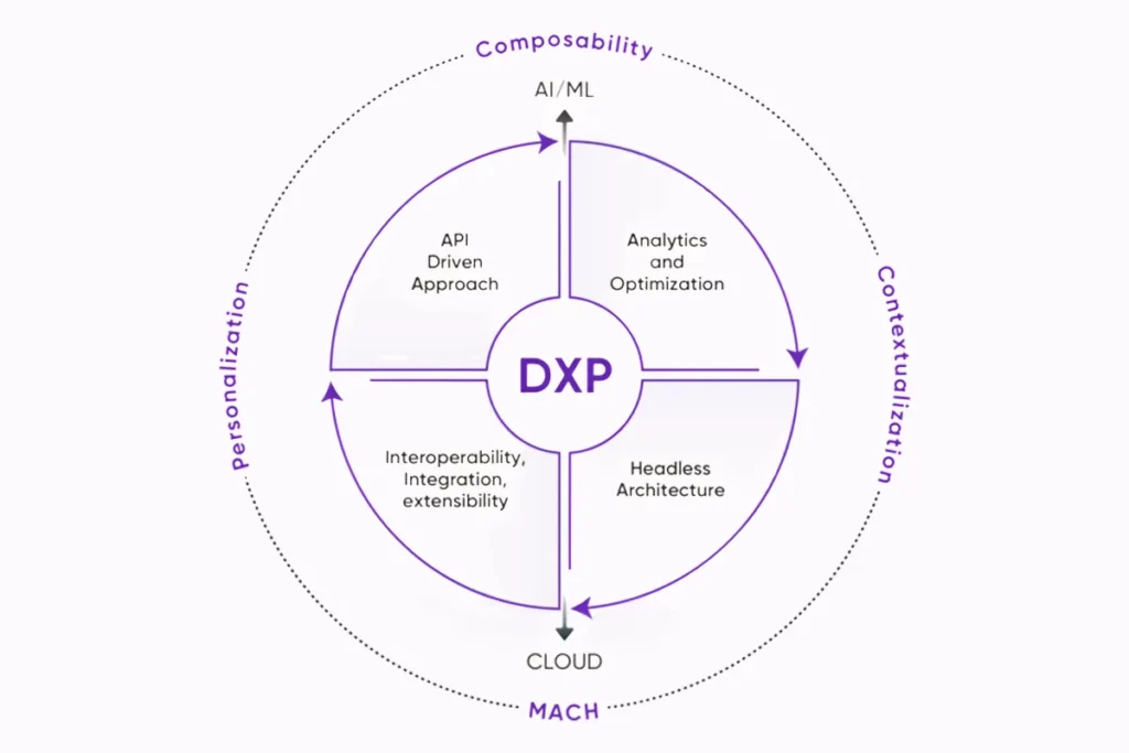 Composable / DXP Approach
