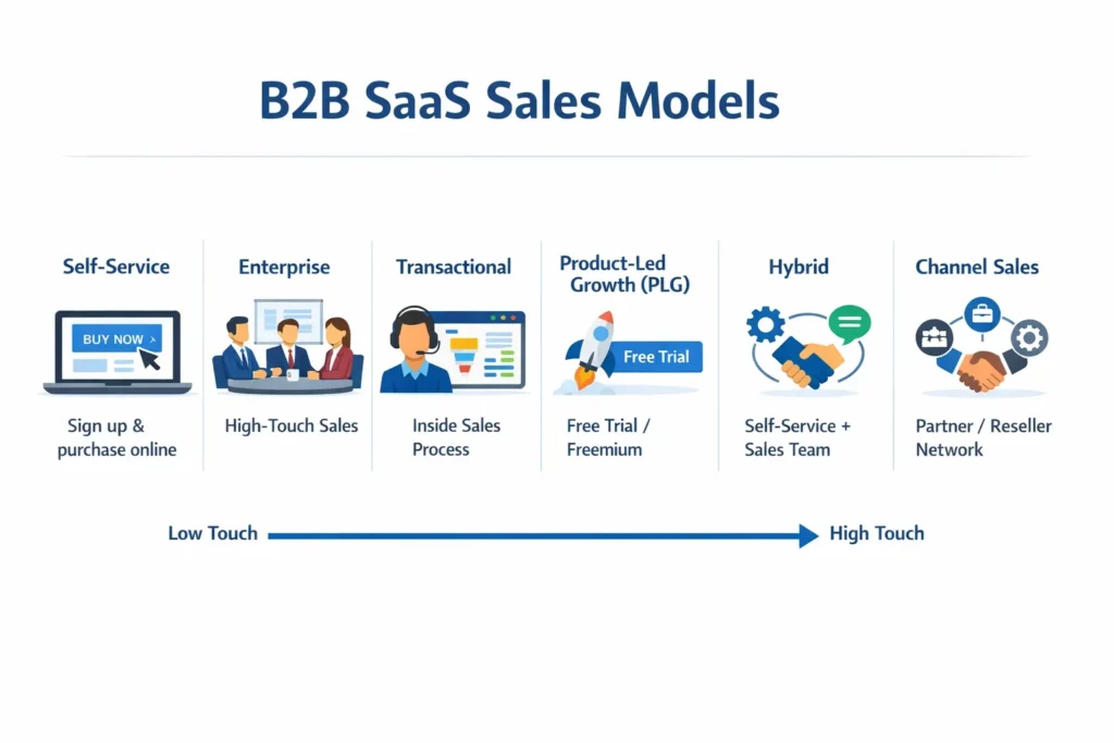 B2B SaaS Sales