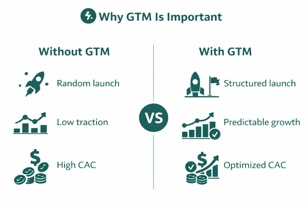 Go-To-Market Strategies Important