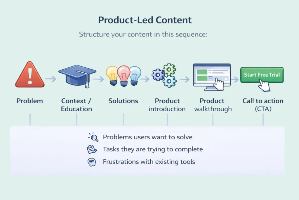 Product-Led Content