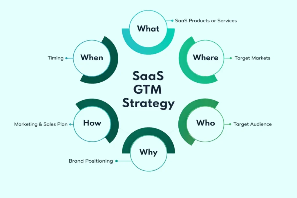 SaaS Go-To-Market Strategy