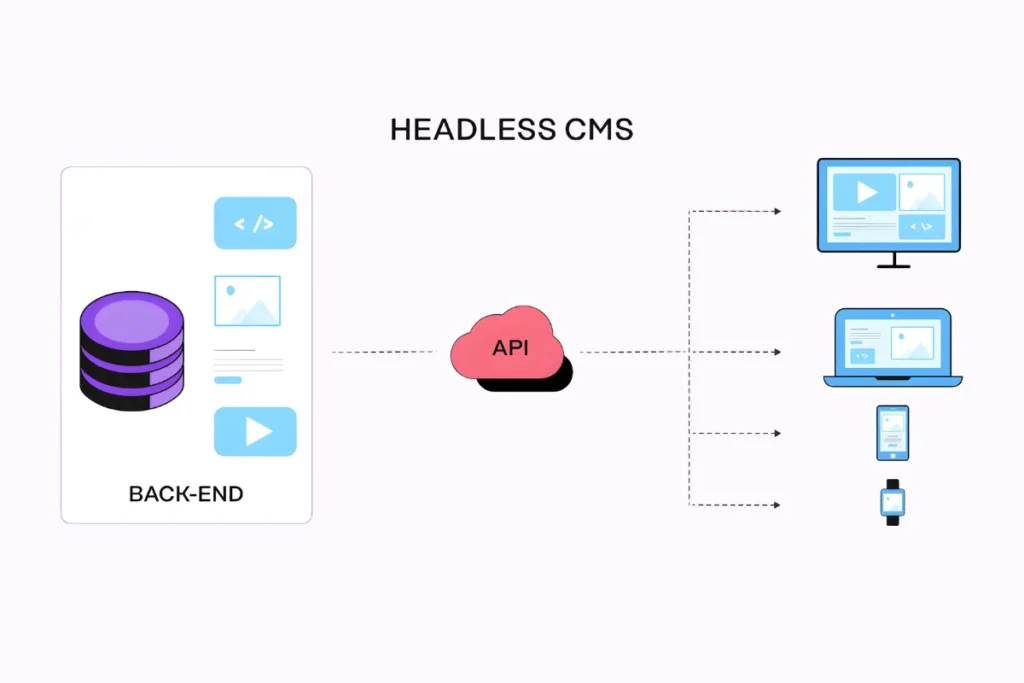 Headless CMS
