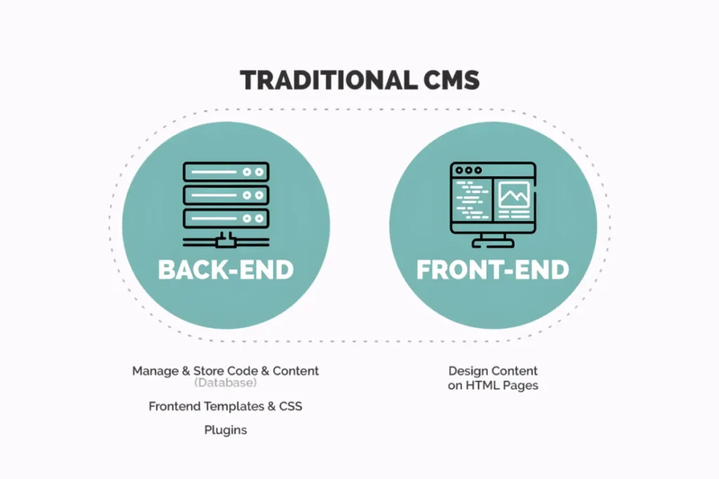 Traditional CMS
