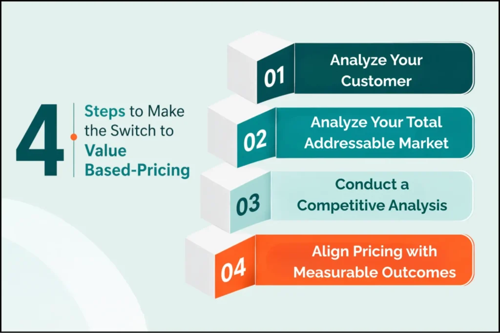 Four Steps to Set Your Value-Based Price in SaaS