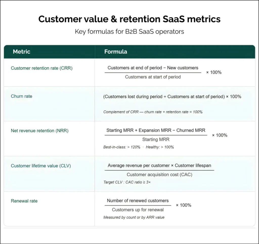 Customer value and retention metrics
