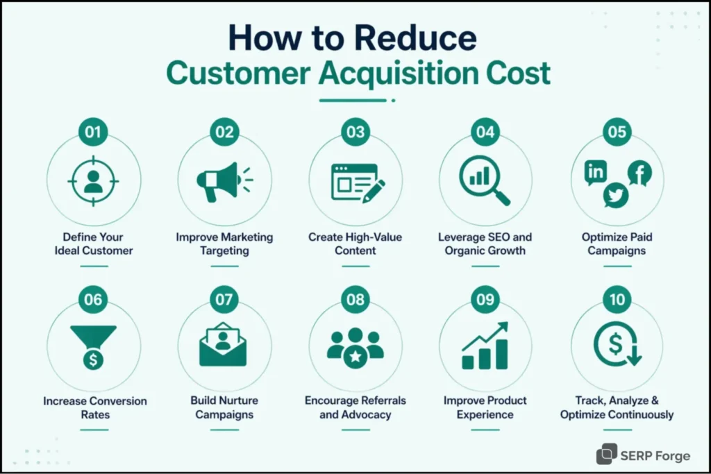 How to Reduce Customer Acquisition Cost