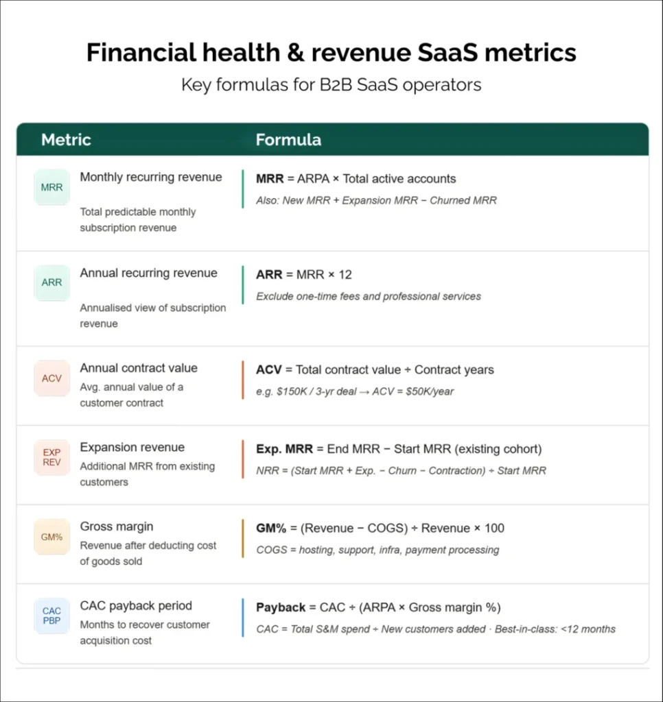 Financial health and revenue metrics