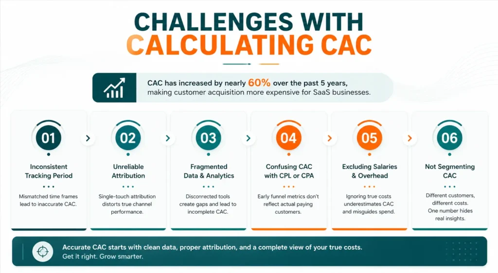 Challenges with Calculating CAC

