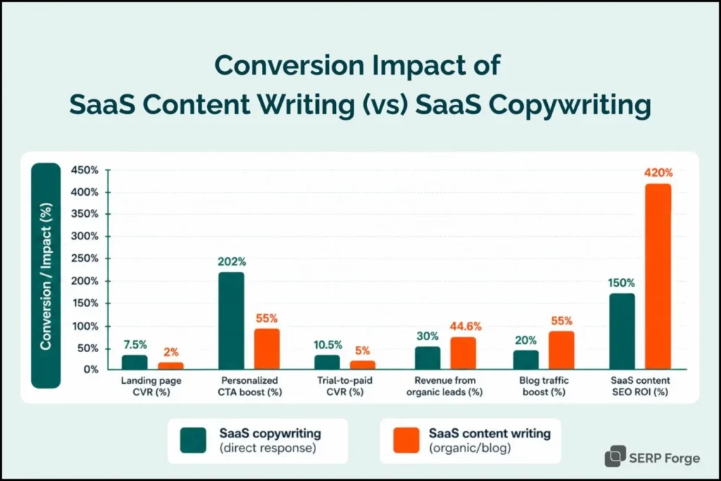 B2B SaaS Copywriting Important
