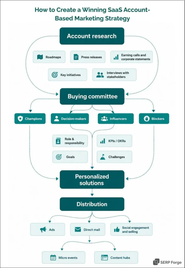 Winning SaaS account based marketing strategy