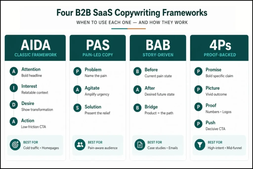 B2B SaaS Copywriting Frameworks