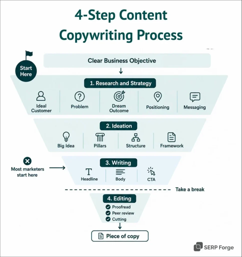 content writing process
