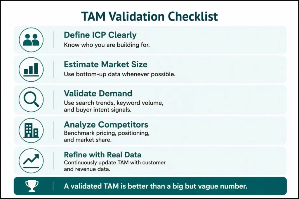 TAM validation checklist