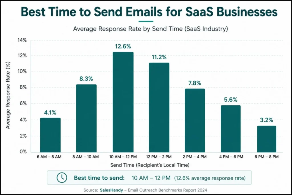 best time to send emails
