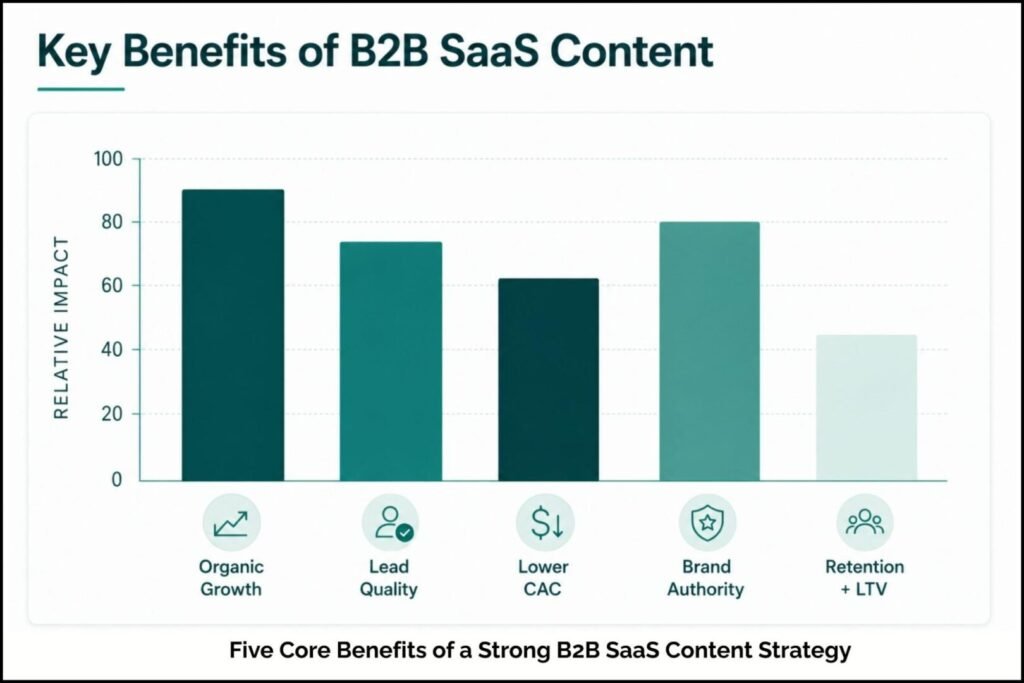 Key Benefits of B2B SaaS Content