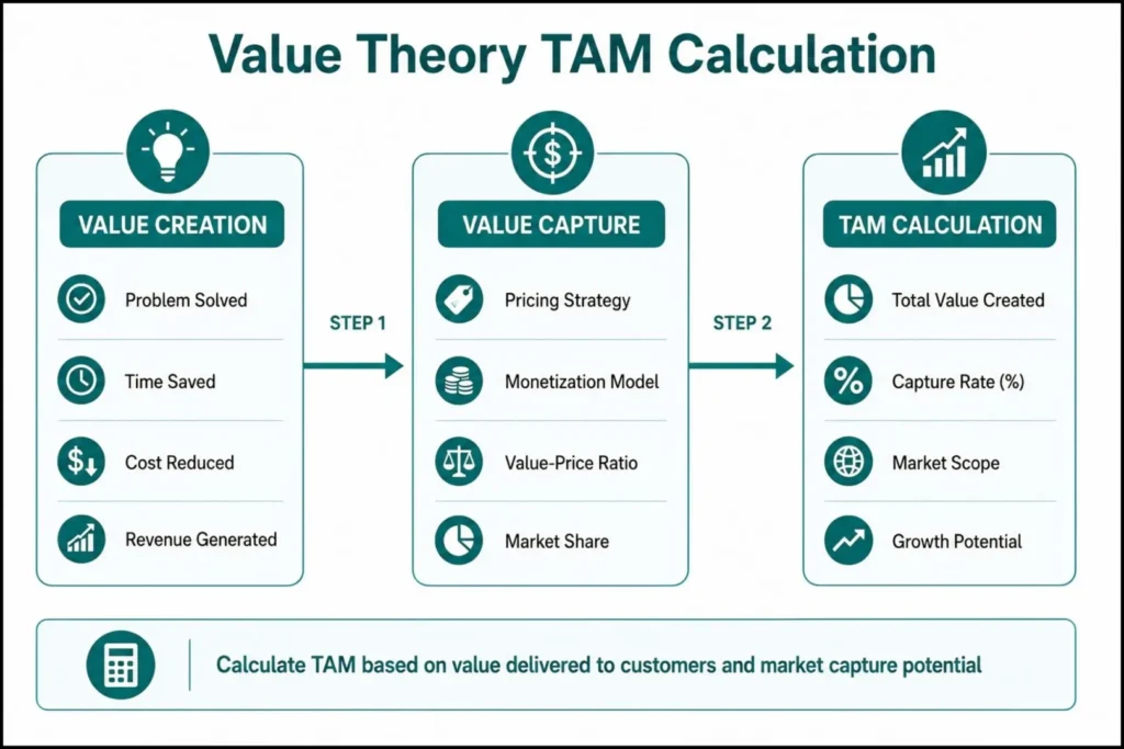 Value theory TAM calculation